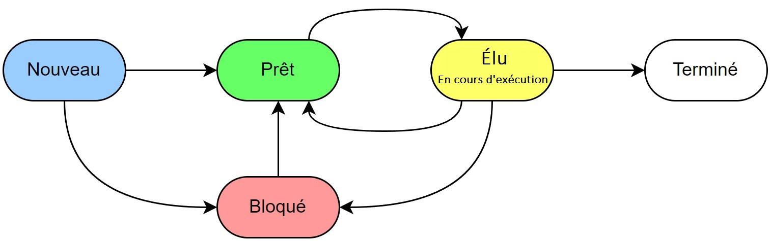 états des processus