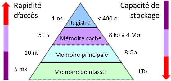 Hiérarchie des mémoires