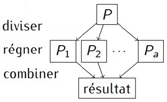 Schéma - Méthode Diviser pour Régner